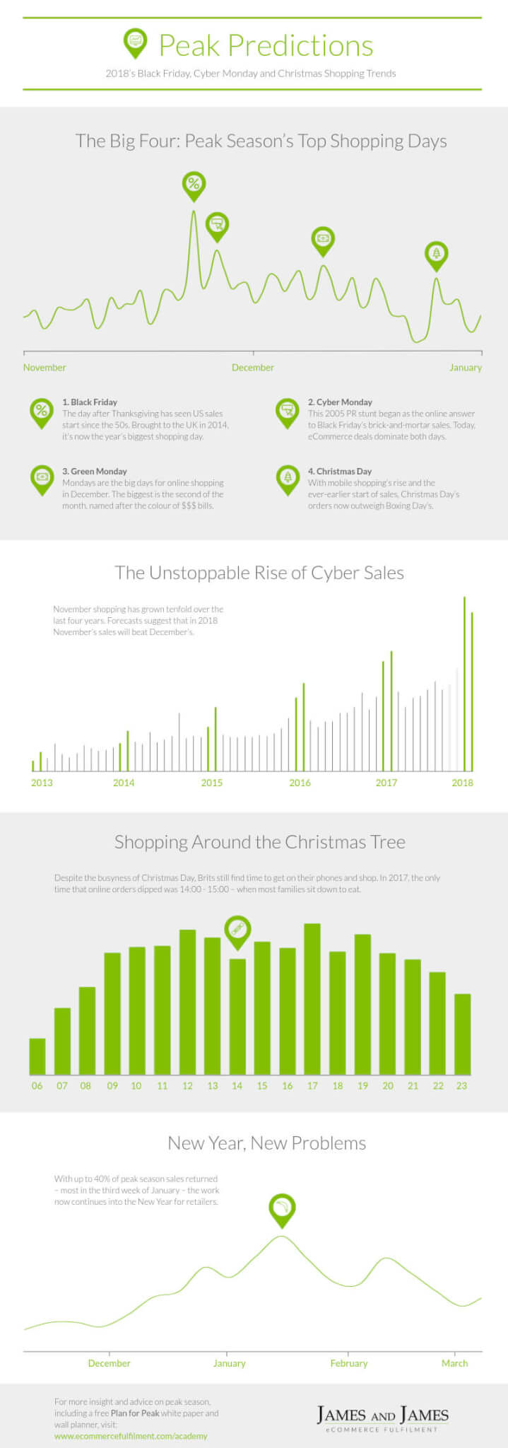 An infographic highlighting peak season shopping trends for 2018
