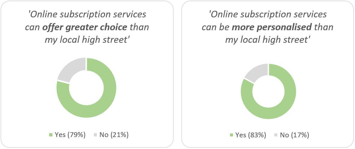 Millennial respondents say that subscription boxes offer greater choice and personalisation