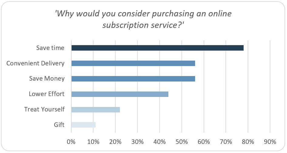 Millennial respondents cite a variety of reasons for buying online subscription services