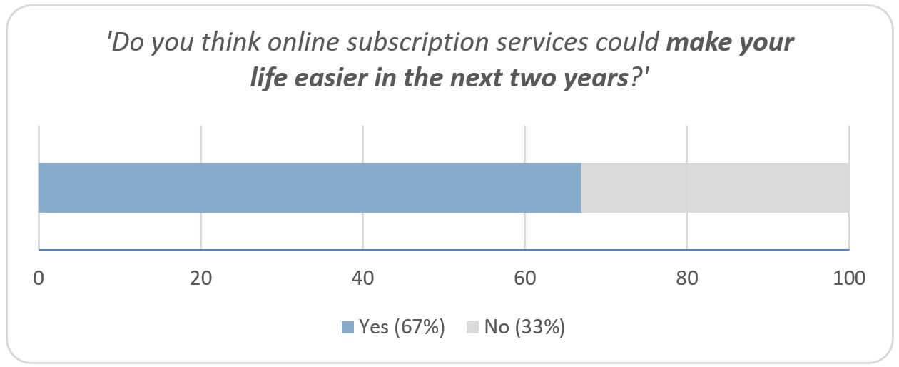 Millennial respondents say that online subscription services could make their lives easier