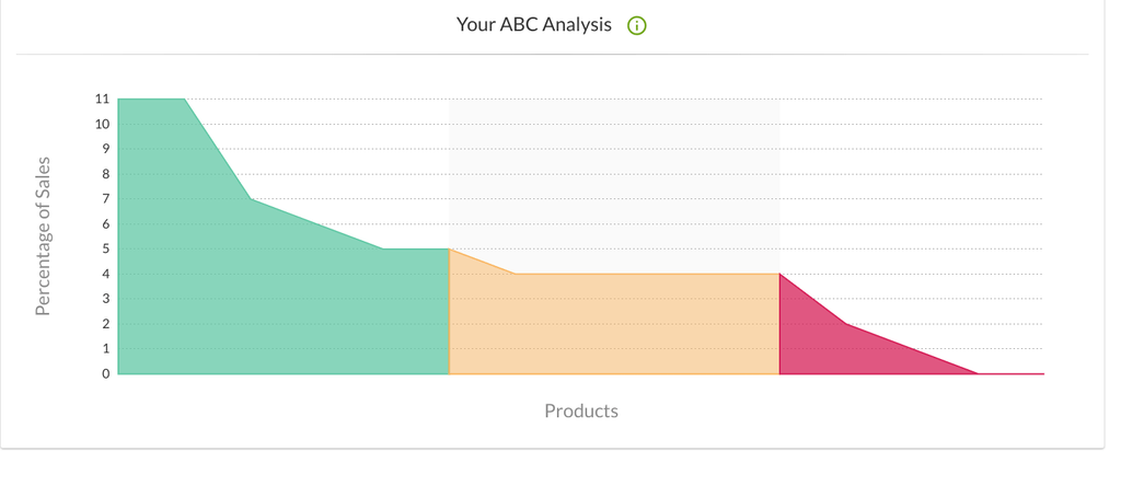 abc analysis graph