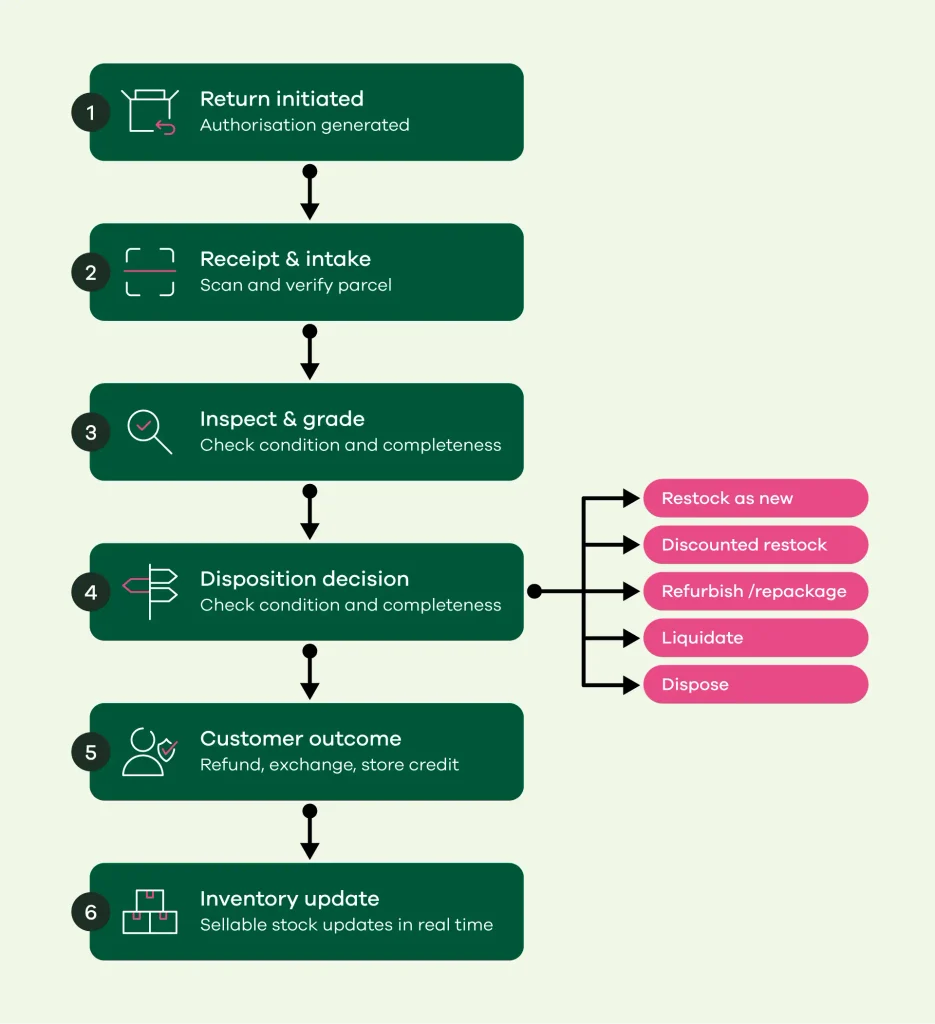 3PL returns workflow@1920x